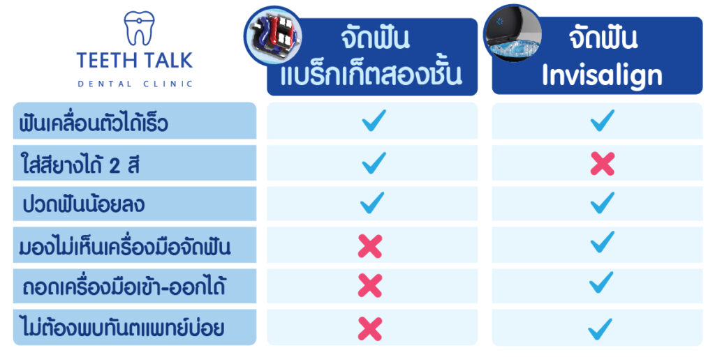 จัดฟัน invisalign